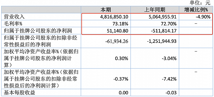 動漫公司上半年業績分化 11家盈利最高賺1322萬，7家虧損最高達1.3億，軟件設計制作成關鍵變量